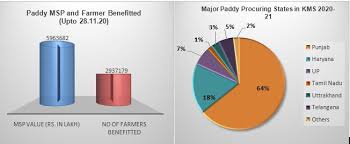 MSP Operations during Kharif Marketing Season 2020-21 Paddy Procurement shows increase of 24.93% over the last year